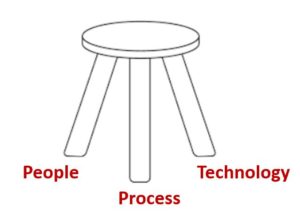 people, process, and technology as a three-legged stool