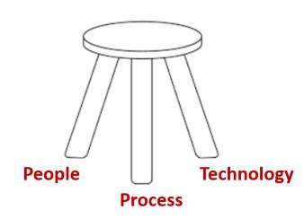 3-legged stool of people process and technology