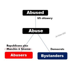 like all abuse, political abuse includes abused, abusers, and bystanders. 