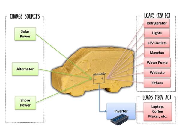 electrical plan for Ford Transit orders